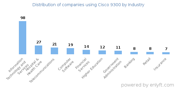 Companies using Cisco 9300 - Distribution by industry