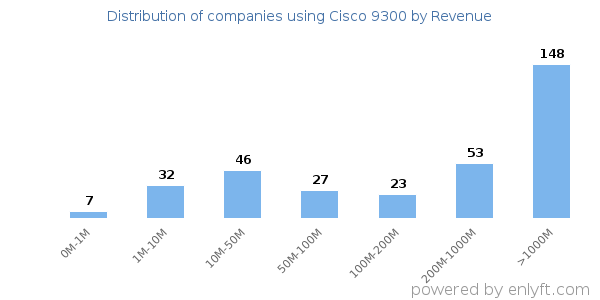 Cisco 9300 clients - distribution by company revenue