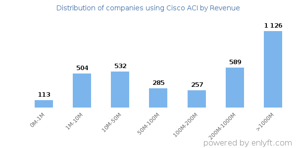 Cisco ACI clients - distribution by company revenue