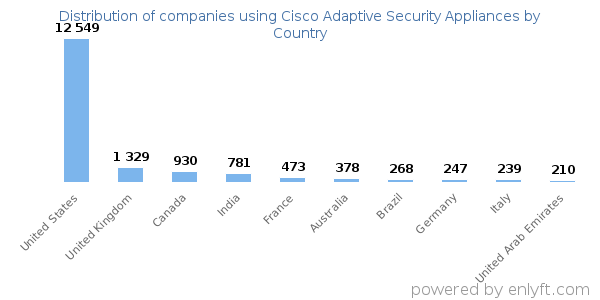Cisco Adaptive Security Appliances customers by country