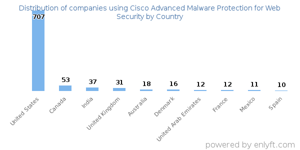 Cisco Advanced Malware Protection for Web Security customers by country