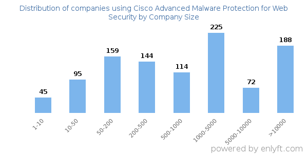 Companies using Cisco Advanced Malware Protection for Web Security, by size (number of employees)