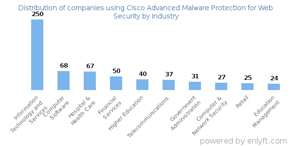 Companies using Cisco Advanced Malware Protection for Web Security - Distribution by industry