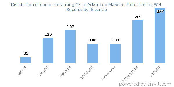 Cisco Advanced Malware Protection for Web Security clients - distribution by company revenue