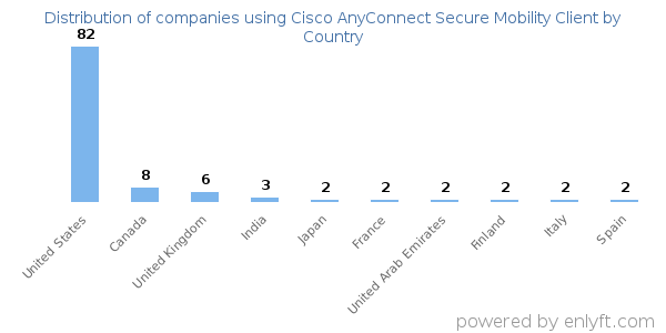 Cisco AnyConnect Secure Mobility Client customers by country