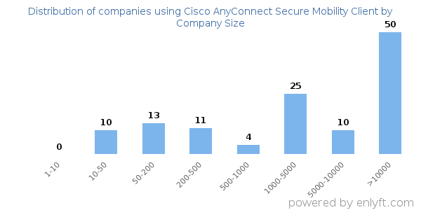 Companies using Cisco AnyConnect Secure Mobility Client, by size (number of employees)