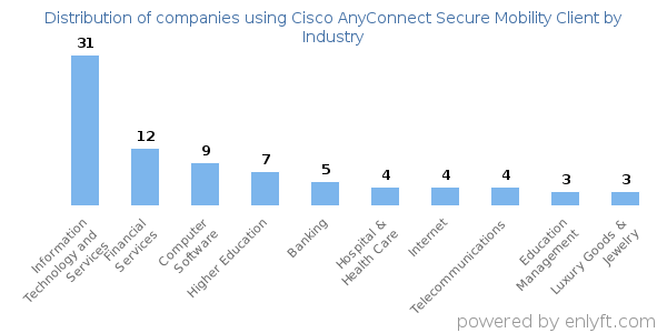 Companies using Cisco AnyConnect Secure Mobility Client - Distribution by industry