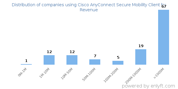 Cisco AnyConnect Secure Mobility Client clients - distribution by company revenue