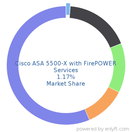 Cisco ASA 5500-X with FirePOWER Services market share in Networking Hardware is about 1.17%