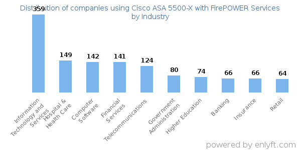 Companies using Cisco ASA 5500-X with FirePOWER Services - Distribution by industry
