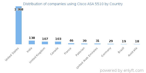 Cisco ASA 5510 customers by country