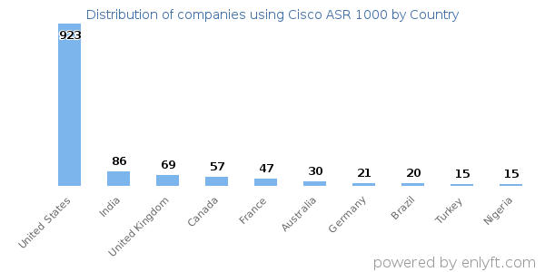 Cisco ASR 1000 customers by country