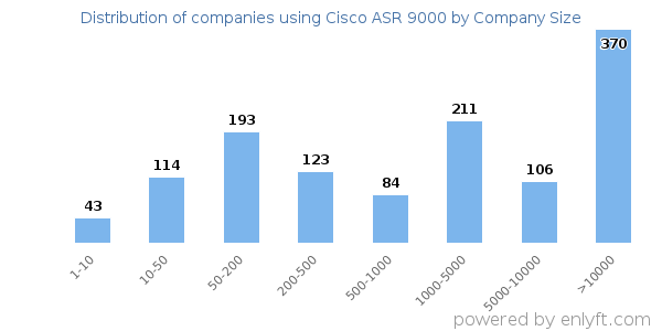 Companies using Cisco ASR 9000, by size (number of employees)