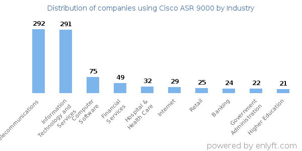 Companies using Cisco ASR 9000 - Distribution by industry