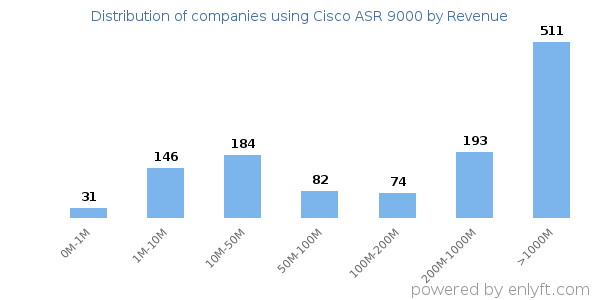 Cisco ASR 9000 clients - distribution by company revenue