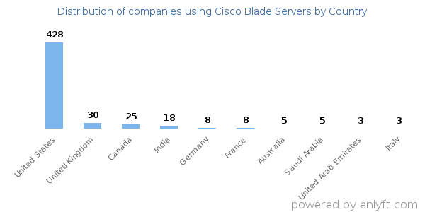 Cisco Blade Servers customers by country
