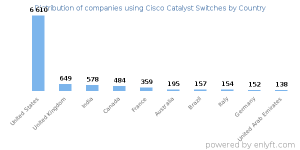 Cisco Catalyst Switches customers by country
