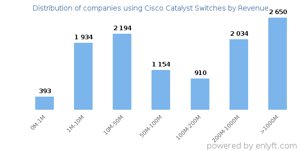 Cisco Catalyst Switches clients - distribution by company revenue