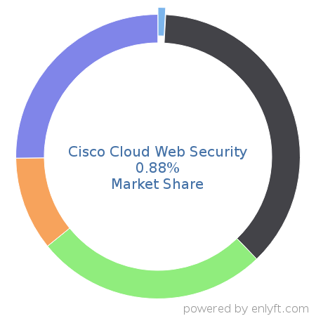Cisco Cloud Web Security market share in Cloud Security is about 0.88%