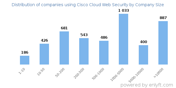 Companies using Cisco Cloud Web Security, by size (number of employees)