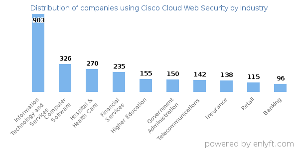 Companies using Cisco Cloud Web Security - Distribution by industry