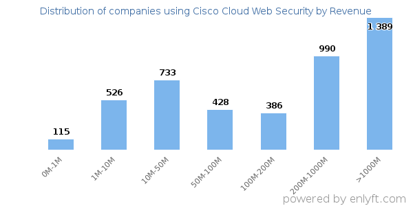 Cisco Cloud Web Security clients - distribution by company revenue