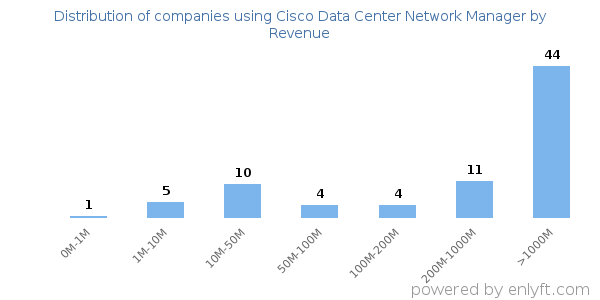 Cisco Data Center Network Manager clients - distribution by company revenue