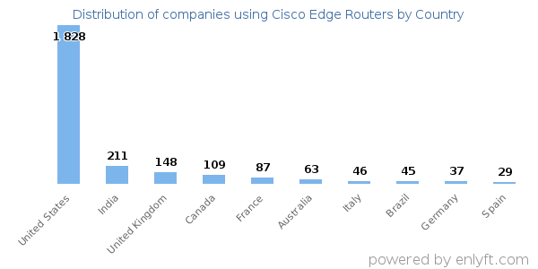 Cisco Edge Routers customers by country