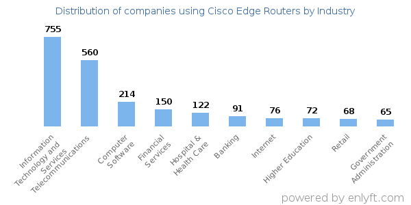 Companies using Cisco Edge Routers - Distribution by industry