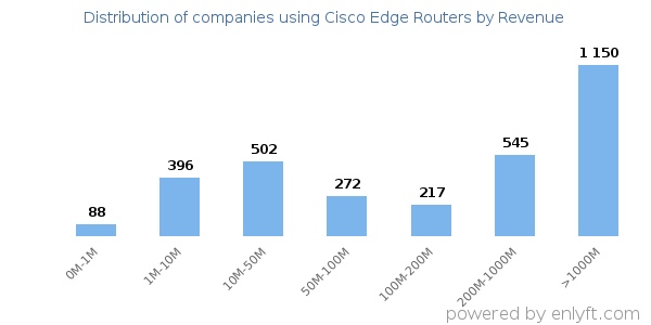Cisco Edge Routers clients - distribution by company revenue