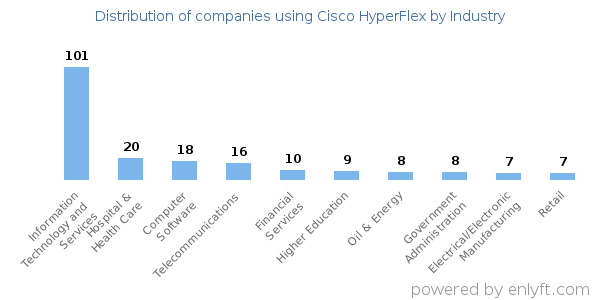 Companies using Cisco HyperFlex - Distribution by industry