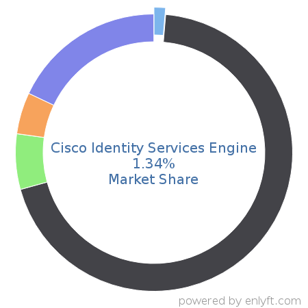 Cisco Identity Services Engine market share in Identity & Access Management is about 1.34%