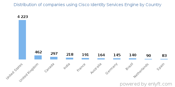 Cisco Identity Services Engine customers by country