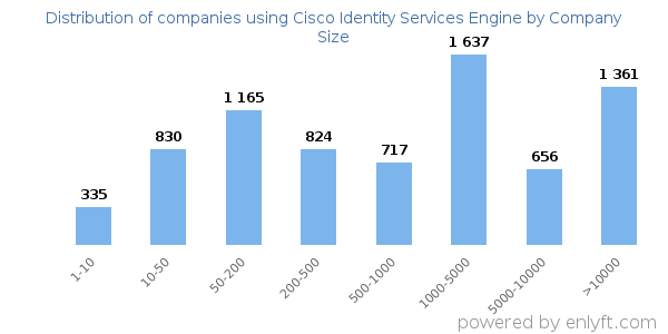 Companies using Cisco Identity Services Engine, by size (number of employees)