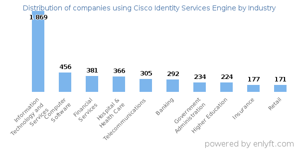 Companies using Cisco Identity Services Engine - Distribution by industry