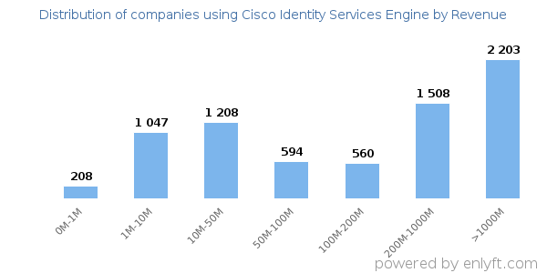 Cisco Identity Services Engine clients - distribution by company revenue