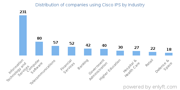 Companies using Cisco IPS - Distribution by industry