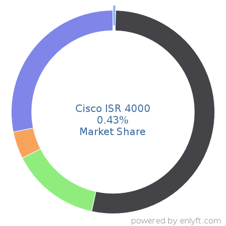 Cisco ISR 4000 market share in Network Routers is about 0.43%