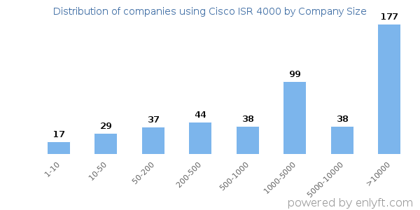 Companies using Cisco ISR 4000, by size (number of employees)