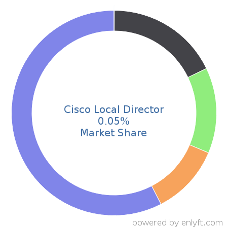 Cisco Local Director market share in Networking Hardware is about 0.05%