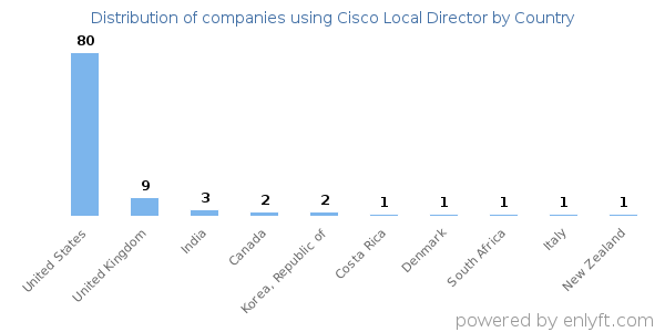 Cisco Local Director customers by country