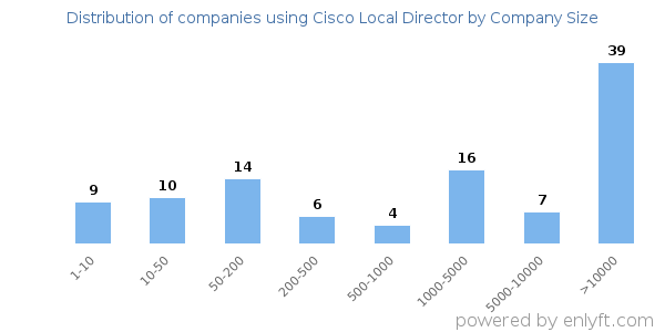 Companies using Cisco Local Director, by size (number of employees)