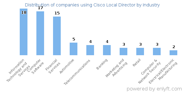 Companies using Cisco Local Director - Distribution by industry