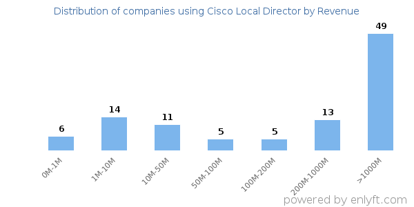 Cisco Local Director clients - distribution by company revenue