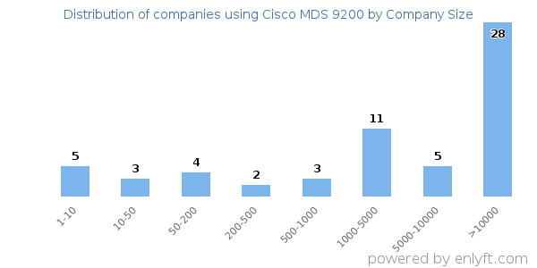 Companies using Cisco MDS 9200, by size (number of employees)