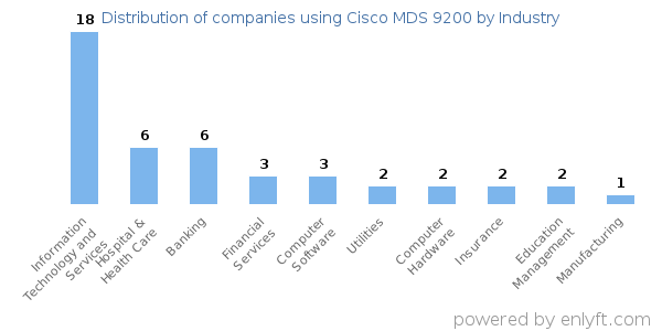 Companies using Cisco MDS 9200 - Distribution by industry