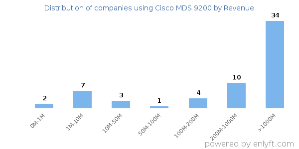 Cisco MDS 9200 clients - distribution by company revenue
