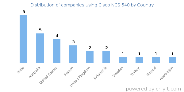 Cisco NCS 540 customers by country