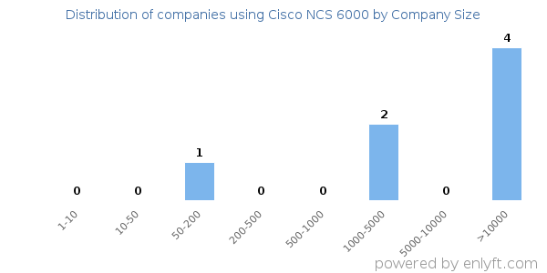 Companies using Cisco NCS 6000, by size (number of employees)