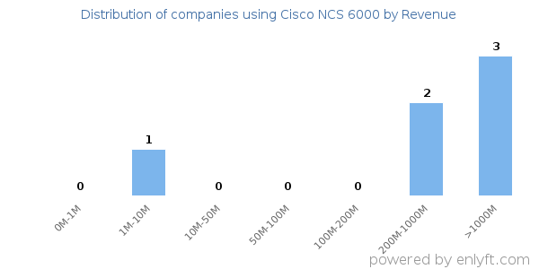 Cisco NCS 6000 clients - distribution by company revenue